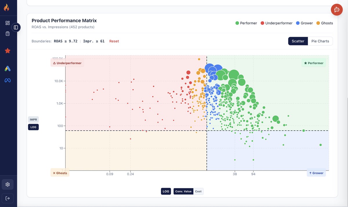 Firemetrix Product Performance Matrix mit ROAS und Kosten pro Produkt