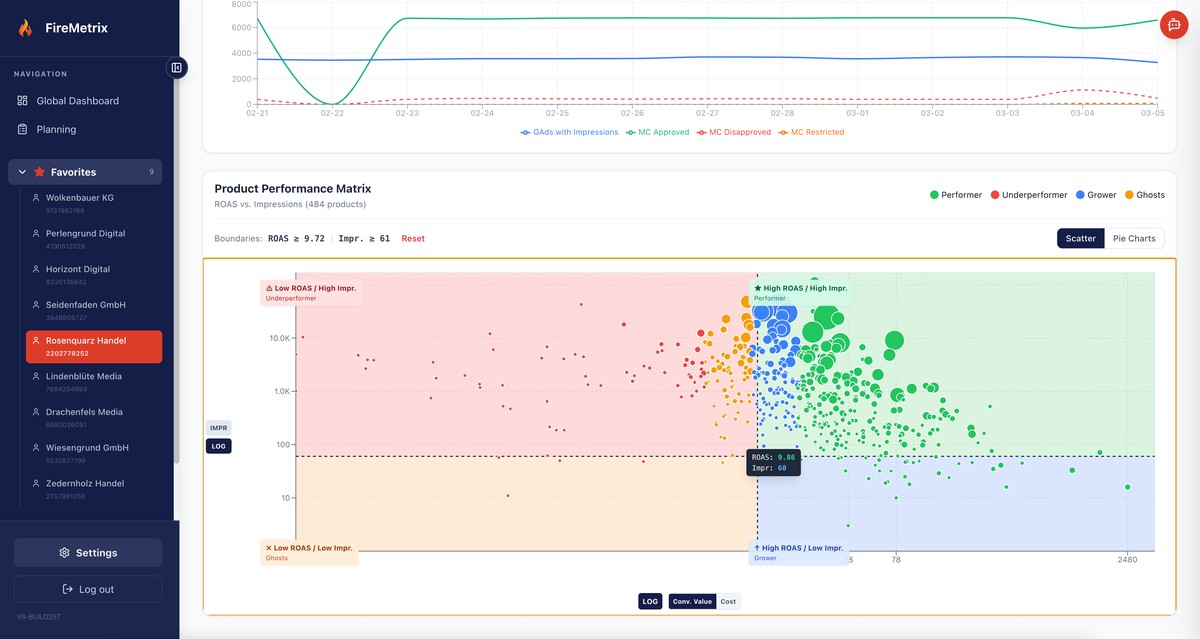 Product Performance Matrix in Firemetrix — ROAS vs. Impressions Scatter-Plot mit Quadranten für Performer, Underperformer, Grower und Ghosts