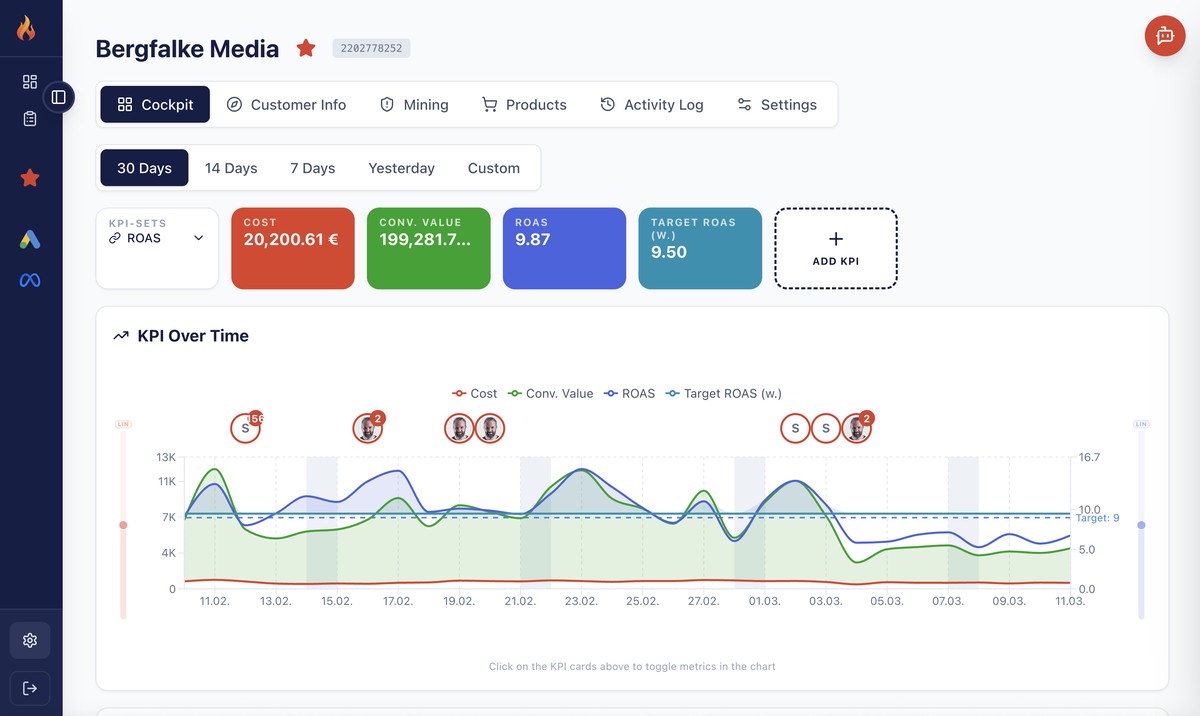 Firemetrix ROAS-Cockpit mit Trendindikatoren pro Kampagne