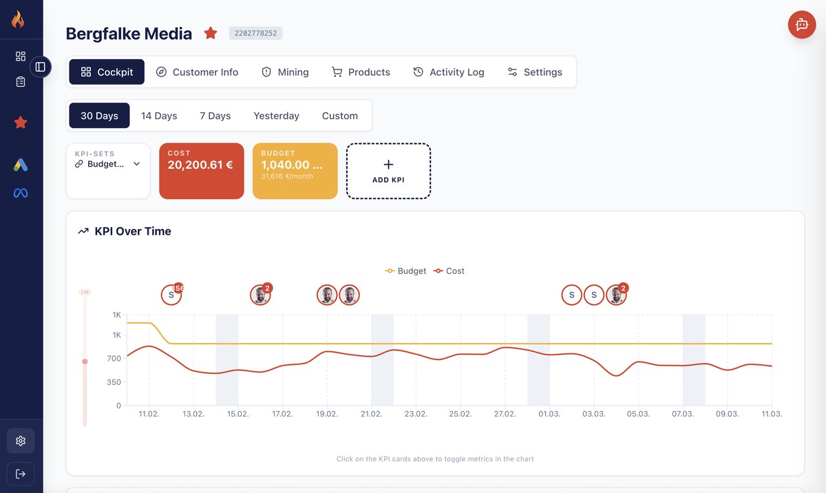 Firemetrix Budget-Cockpit mit täglicher Budgetauslastung pro Kampagne