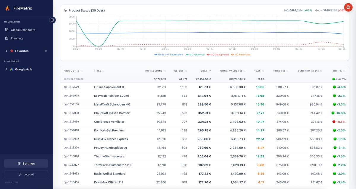 Firemetrix Produkttabelle mit Benchmark-Preisen, ROAS und Preis-Differenz pro Produkt